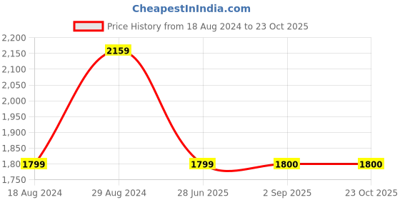tatacliq.com Lee Dark Indigo Cotton Skinny Fit Jeans lee Price History Graph from 18 Aug 2024 to 22 Oct 2025