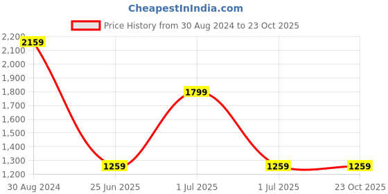 tatacliq.com Lee Dark Indigo Relaxed Fit High Rise Jeans lee Price History Graph from 30 Aug 2024 to 23 Oct 2025