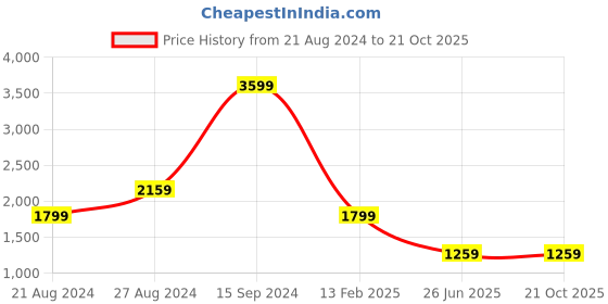 tatacliq.com Lee Dark Indigo Relaxed Fit High Rise Jeans lee Price History Graph from 21 Aug 2024 to 21 Oct 2025