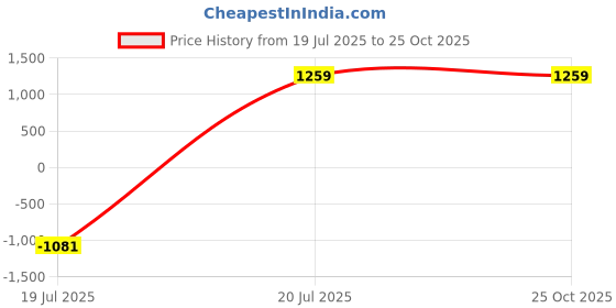 tatacliq.com Lee Dark Indigo Relaxed Fit High Rise Jeans lee Price History Graph from 19 Jul 2025 to 22 Oct 2025