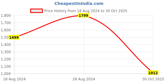 tatacliq.com Lee Dark Indigo Skinny Fit High Rise Jeans lee Price History Graph from 18 Aug 2024 to 30 Oct 2025