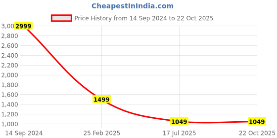 tatacliq.com Lee Dark Indigo Skinny Fit High Rise Jeans lee Price History Graph from 14 Sep 2024 to 22 Oct 2025