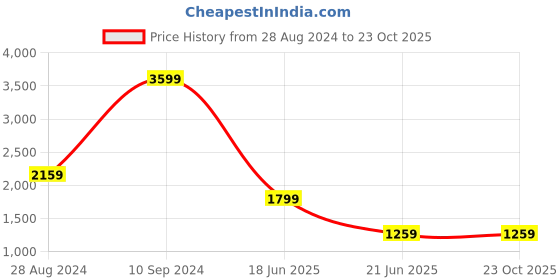 tatacliq.com Lee Dark Indigo Slim Fit High Rise Jeans lee Price History Graph from 28 Aug 2024 to 23 Oct 2025