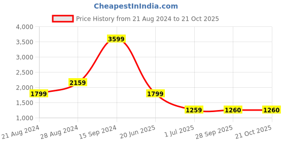 tatacliq.com Lee Dark Indigo Slim Fit Mid Rise Jeans lee Price History Graph from 21 Aug 2024 to 20 Oct 2025