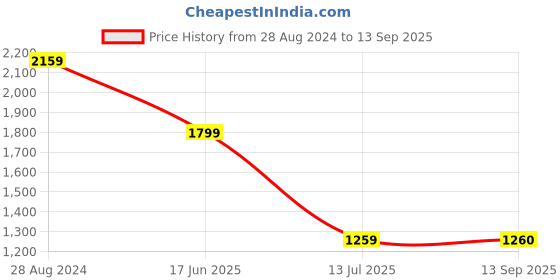 tatacliq.com Lee Dark Indigo Slim Fit Mid Rise Jeans lee Price History Graph from 28 Aug 2024 to 13 Sep 2025