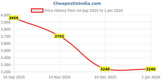 tatacliq.com Lee Dark Indigo Slim Fit Solid Jeans lee Price History Graph from 14 Sep 2025 to 31 Dec 2025