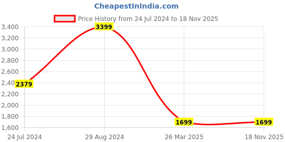 tatacliq.com Lee Dark Navy Blue Slim Fit Jeans lee Price History Graph from 24 Jul 2024 to 18 Nov 2025