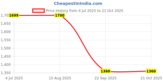 tatacliq.com Lee Dark Navy Blue Slim Fit Jeans lee Price History Graph from 4 Jul 2025 to 20 Oct 2025