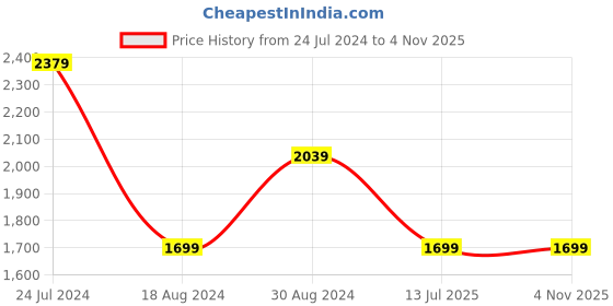 tatacliq.com Lee Eric Black Skinny Fit Low Rise Jeans lee Price History Graph from 24 Jul 2024 to 3 Nov 2025