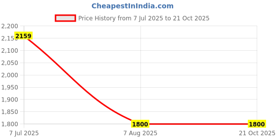 tatacliq.com Lee Flo Black Skinny Fit Solid Jeans lee Price History Graph from 7 Jul 2025 to 21 Oct 2025