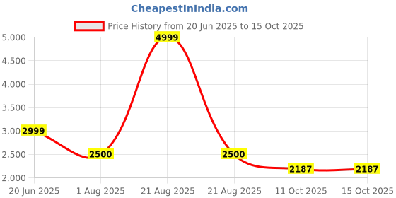 tatacliq.com wrangler Lee Green Cotton Relaxed Fit Self Design Cargos wrangler Price History Graph from 20 Jun 2025 to 15 Oct 2025