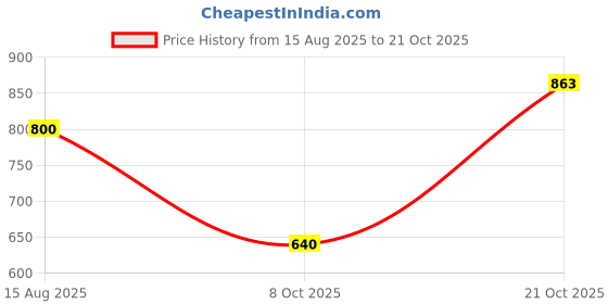 tatacliq.com Lee Green Cotton Slim Fit Printed T-Shirt lee Price History Graph from 15 Aug 2025 to 21 Oct 2025
