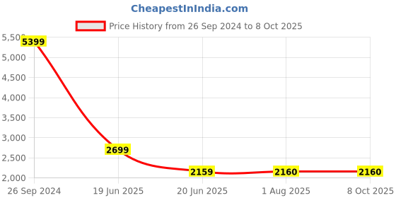 tatacliq.com Lee Green Regular Fit Jacket lee Price History Graph from 26 Sep 2024 to 6 Oct 2025