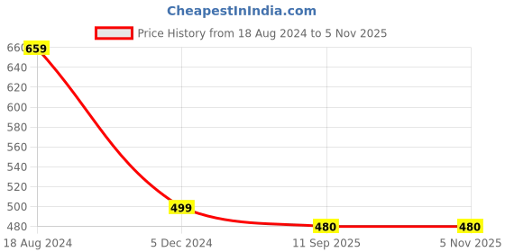 tatacliq.com Lee Green Slim Fit Graphic Print Crew T-Shirt lee Price History Graph from 18 Aug 2024 to 4 Nov 2025