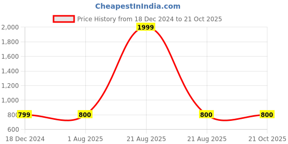 tatacliq.com Lee Green Slim Fit Shirt lee Price History Graph from 18 Dec 2024 to 21 Oct 2025