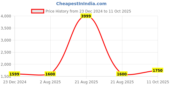 tatacliq.com Lee Grey & Navy Slim Fit Colour Block Hooded SweatShirt lee Price History Graph from 23 Dec 2024 to 11 Oct 2025