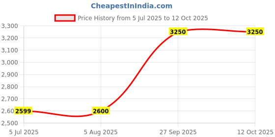 tatacliq.com Lee Grey Cotton Regular Fit Texture Jacket lee Price History Graph from 5 Jul 2025 to 11 Oct 2025