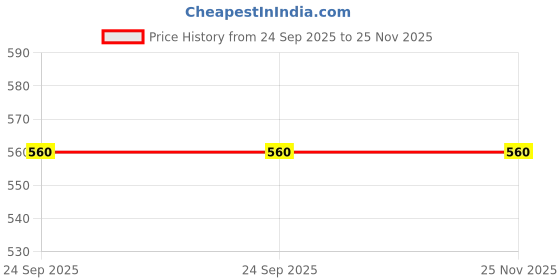 tatacliq.com Lee Grey Crew T-Shirt lee Price History Graph from 24 Sep 2025 to 25 Nov 2025