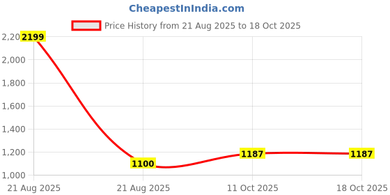 tatacliq.com Lee Grey Oversized Graphic T-Shirt lee Price History Graph from 21 Aug 2025 to 18 Oct 2025