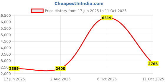 tatacliq.com Lee Grey Regular Fit Jacket lee Price History Graph from 17 Jun 2025 to 11 Oct 2025