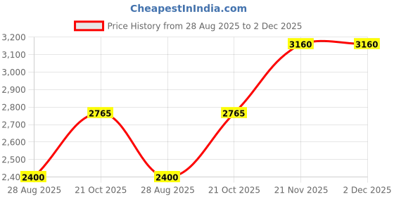 tatacliq.com Lee Grey Regular Fit Jacket lee Price History Graph from 28 Aug 2025 to 1 Dec 2025