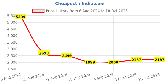 tatacliq.com Lee Grey Regular Fit Mandarin Collar Cotton Jacket lee Price History Graph from 6 Aug 2024 to 18 Oct 2025