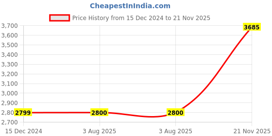 tatacliq.com Lee Grey Regular Fit Mock Collar Jacket lee Price History Graph from 15 Dec 2024 to 21 Nov 2025