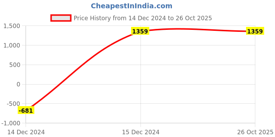 tatacliq.com Lee Indigo Blue Cotton Skinny Fit Jeans lee Price History Graph from 14 Dec 2024 to 25 Oct 2025