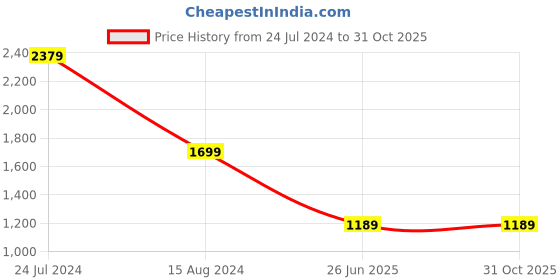 tatacliq.com Lee Indigo Regular Fit Mid Rise Jeans lee Price History Graph from 24 Jul 2024 to 31 Oct 2025