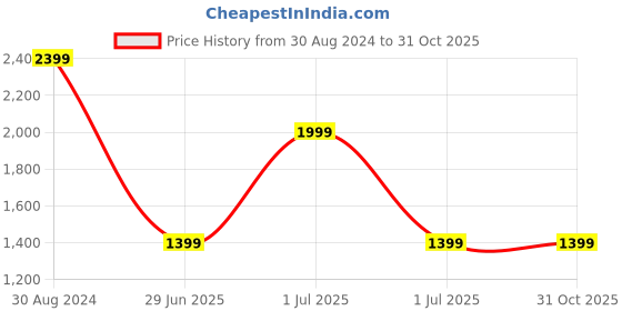 tatacliq.com Lee Indigo Relaxed Fit High Rise Jeans lee Price History Graph from 30 Aug 2024 to 30 Oct 2025