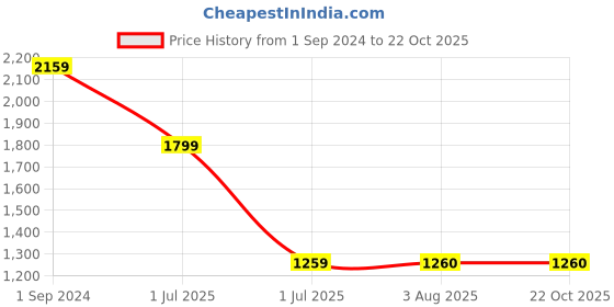 tatacliq.com Lee Indigo Relaxed Fit High Rise Jeans lee Price History Graph from 1 Sep 2024 to 22 Oct 2025