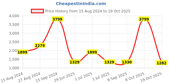 tatacliq.com Lee Indigo Relaxed Fit Mid Rise Jeans lee Price History Graph from 15 Aug 2024 to 19 Oct 2025
