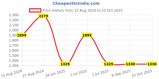 tatacliq.com Lee Indigo Skinny Fit High Rise Jeans lee Price History Graph from 15 Aug 2024 to 25 Oct 2025