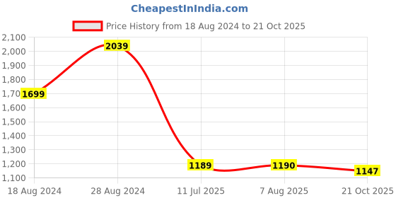 tatacliq.com Lee Indigo Skinny Fit High Rise Jeans lee Price History Graph from 18 Aug 2024 to 21 Oct 2025