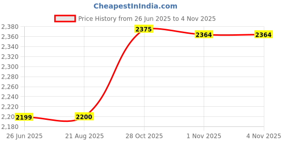 tatacliq.com Lee Indigo Skinny Fit Jeans lee Price History Graph from 26 Jun 2025 to 3 Nov 2025