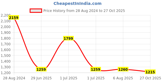 tatacliq.com Lee Indigo Slim Fit High Rise Jeans lee Price History Graph from 28 Aug 2024 to 27 Oct 2025