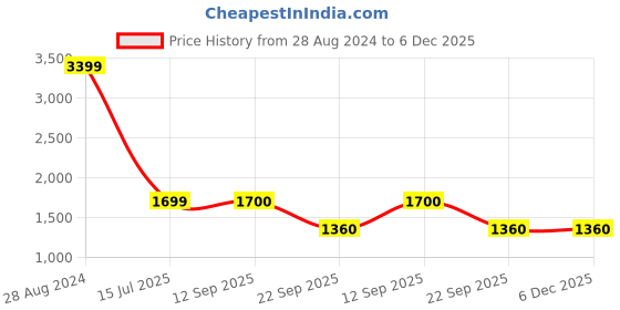 tatacliq.com Lee Indigo Slim Fit Jeans lee Price History Graph from 28 Aug 2024 to 5 Dec 2025