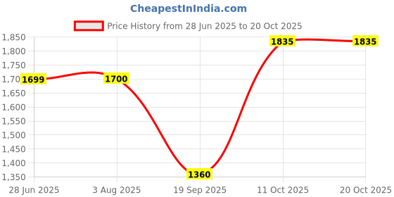 tatacliq.com Lee Indigo Slim Fit Jeans lee Price History Graph from 28 Jun 2025 to 19 Oct 2025