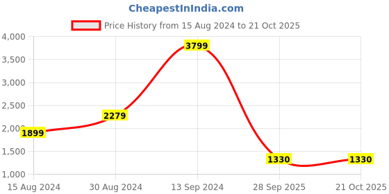 tatacliq.com Lee Indigo Slim Fit Mid Rise Jeans lee Price History Graph from 15 Aug 2024 to 21 Oct 2025