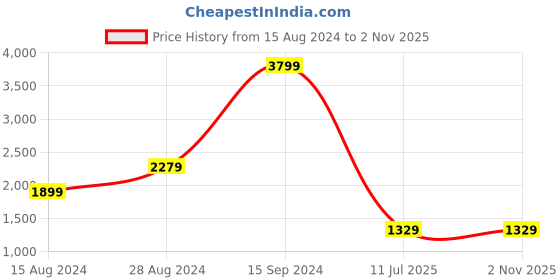 tatacliq.com Lee Indigo Slim Fit Mid Rise Jeans lee Price History Graph from 15 Aug 2024 to 1 Nov 2025