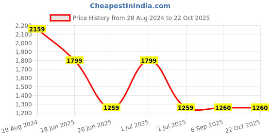 tatacliq.com Lee Indigo Straight Fit High Rise Jeans lee Price History Graph from 28 Aug 2024 to 21 Oct 2025