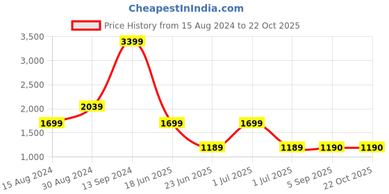 tatacliq.com Lee Indigo Straight Fit High Rise Jeans lee Price History Graph from 15 Aug 2024 to 21 Oct 2025