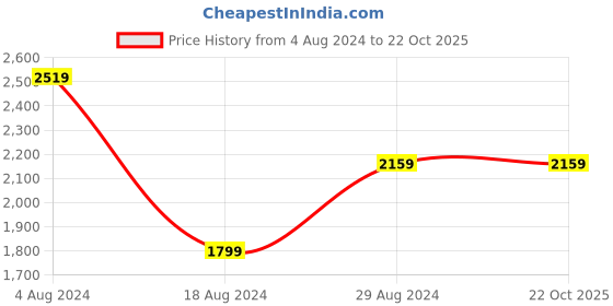 tatacliq.com Lee Indigo Straight Fit High Rise Jeans lee Price History Graph from 4 Aug 2024 to 22 Oct 2025