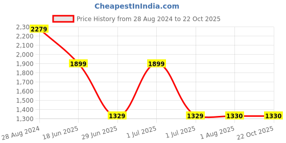 tatacliq.com Lee Indigo Straight Fit High Rise Jeans lee Price History Graph from 28 Aug 2024 to 21 Oct 2025