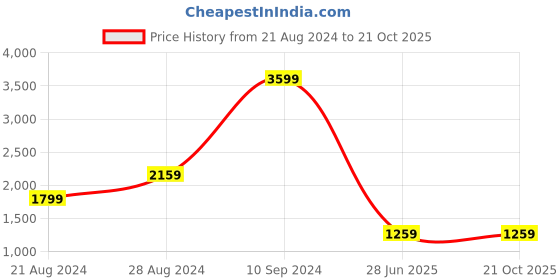 tatacliq.com Lee Indigo Straight Fit High Rise Jeans lee Price History Graph from 21 Aug 2024 to 21 Oct 2025