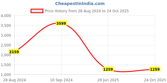 tatacliq.com Lee Indigo Straight Fit High Rise Jeans lee Price History Graph from 28 Aug 2024 to 23 Oct 2025