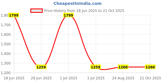 tatacliq.com Lee Indigo Straight Fit High Rise Jeans lee Price History Graph from 18 Jun 2025 to 21 Oct 2025