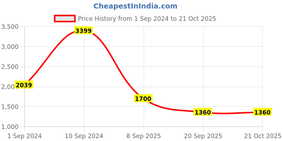 tatacliq.com Lee Indigo Straight Fit Jeans lee Price History Graph from 1 Sep 2024 to 20 Oct 2025