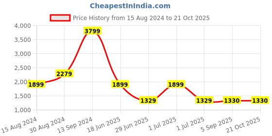 tatacliq.com Lee Indigo Straight Fit Mid Rise Jeans lee Price History Graph from 15 Aug 2024 to 21 Oct 2025