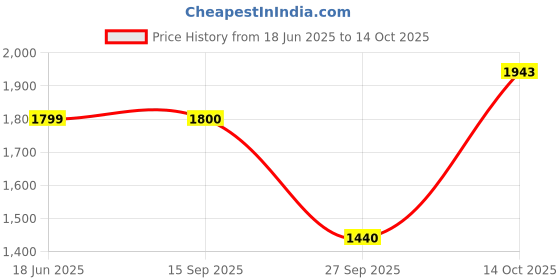 tatacliq.com Lee Ink Blue Cotton Slim Fit Jeans lee Price History Graph from 18 Jun 2025 to 14 Oct 2025